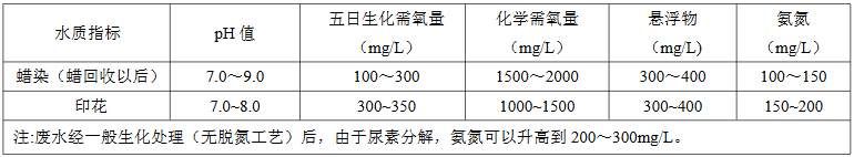 蠟染、印花廢水水質(zhì)